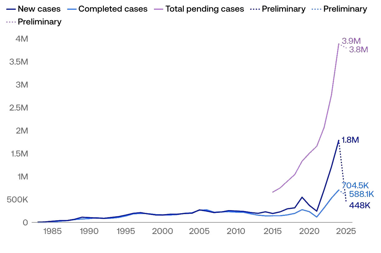Immigration court caseload graph showing dramatic increase in pending cases from 1985 to 2025